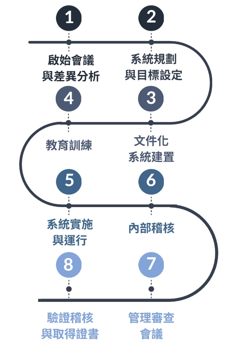 華宇企管-ISO 45001輔導流程