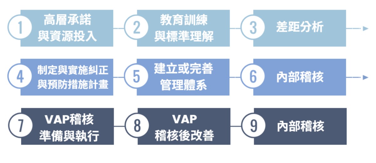華宇企管-RBA輔導流程