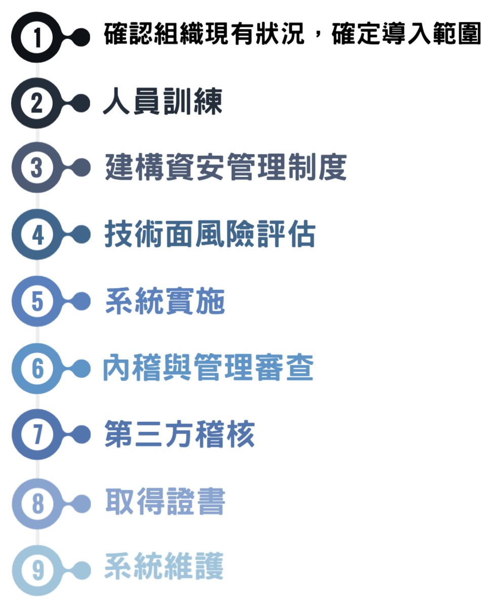 華宇企管-ISO/IEC 27001導入流程