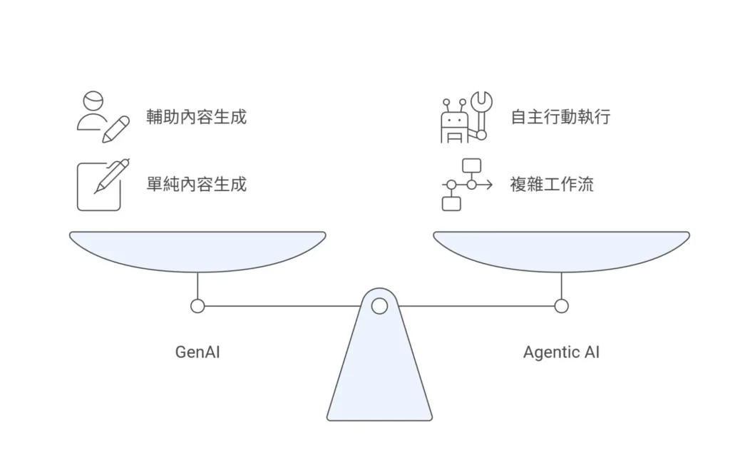 GenAI試點邁向Agentic AI（代理人AI）：——重新定義投資回報