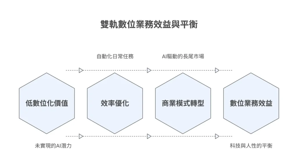 商業模式轉型（Revenue Transformation）
