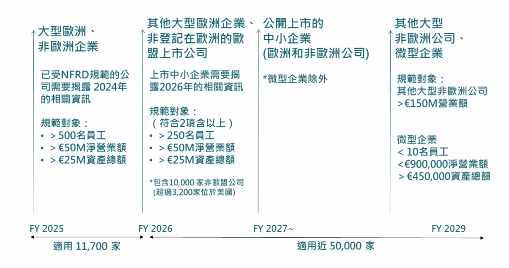▲ CSRD 涵蓋範圍。