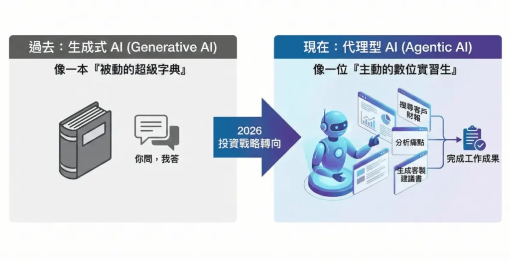 投資轉向：從「買字典」到「聘請實習生」
