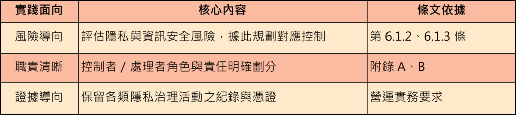 新版標準在三個層面的原則