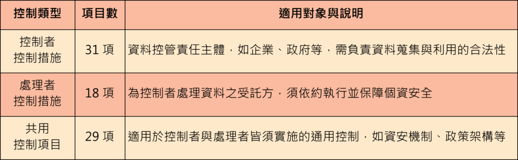 新版 ISO／IEC 27701 控制措施架構