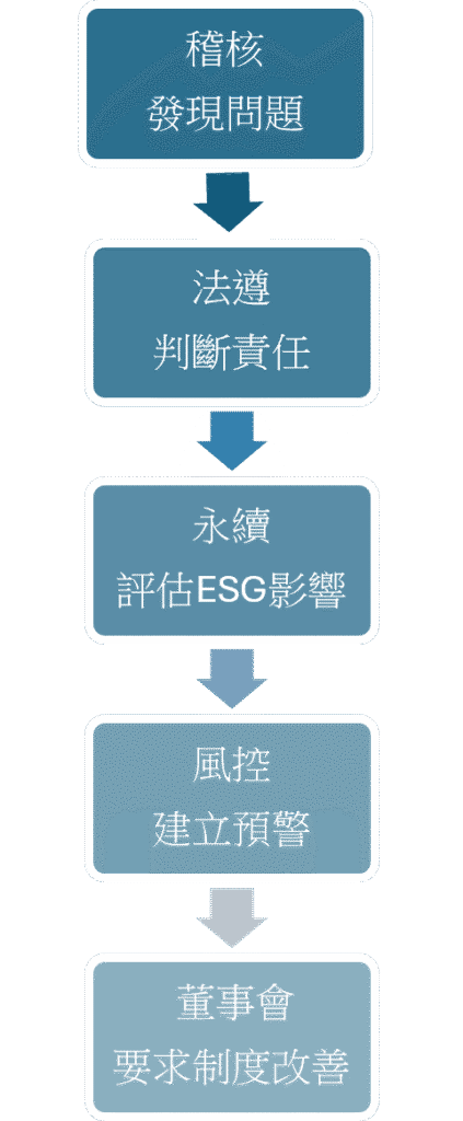 治理閉環