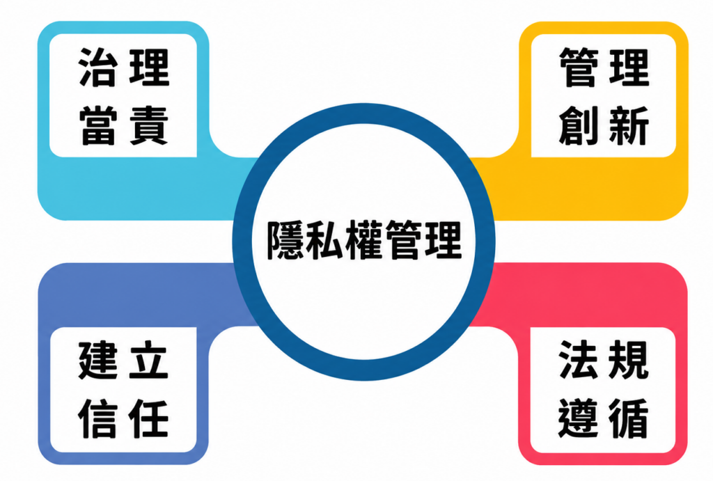 隱私權的四大支柱