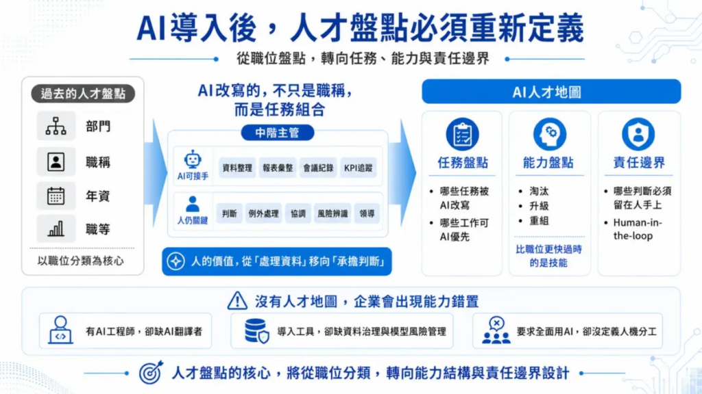 AI人才地圖與企業韌性
