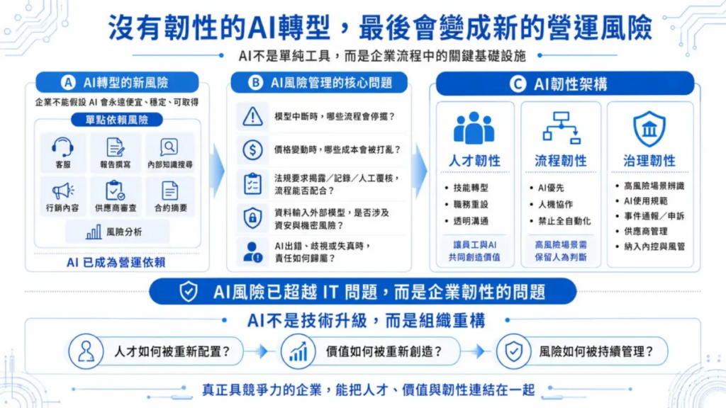 AI轉型風險與韌性架構