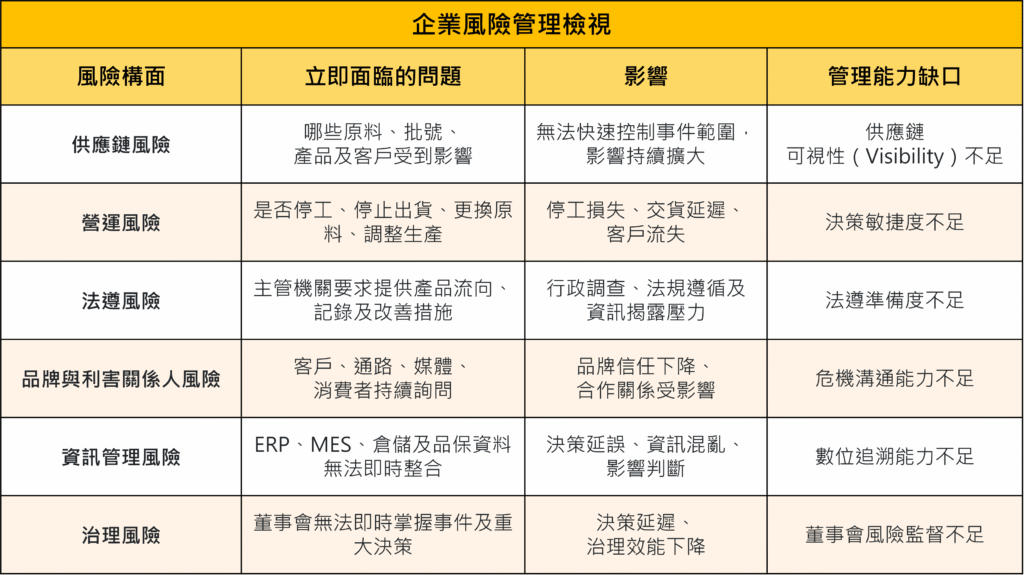企業風險管理檢視