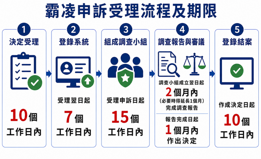 霸凌申訴流程及期限