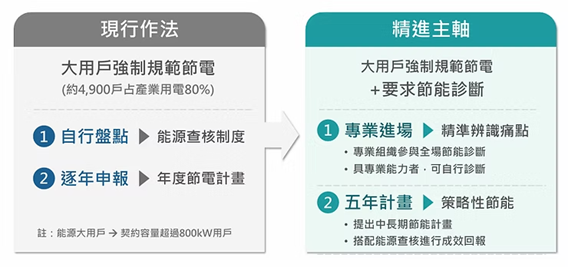 800KW以上大用戶｜能源查核新制精進方案-華宇企管