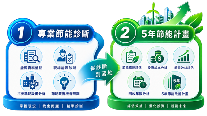 800KW以上大用戶｜能源查核新制精進方案-華宇企管