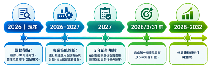 800KW以上大用戶｜能源查核新制精進方案-華宇企管