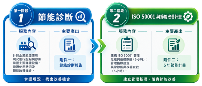 800KW以上大用戶｜能源查核新制精進方案-華宇企管