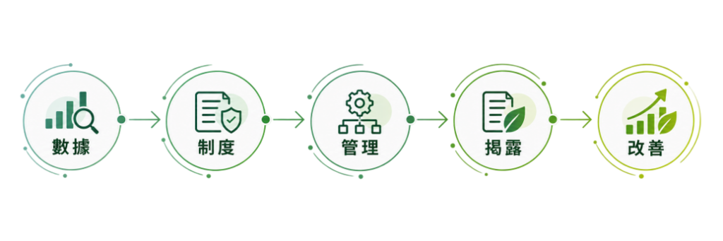 從法規減壓到供應鏈競爭優勢