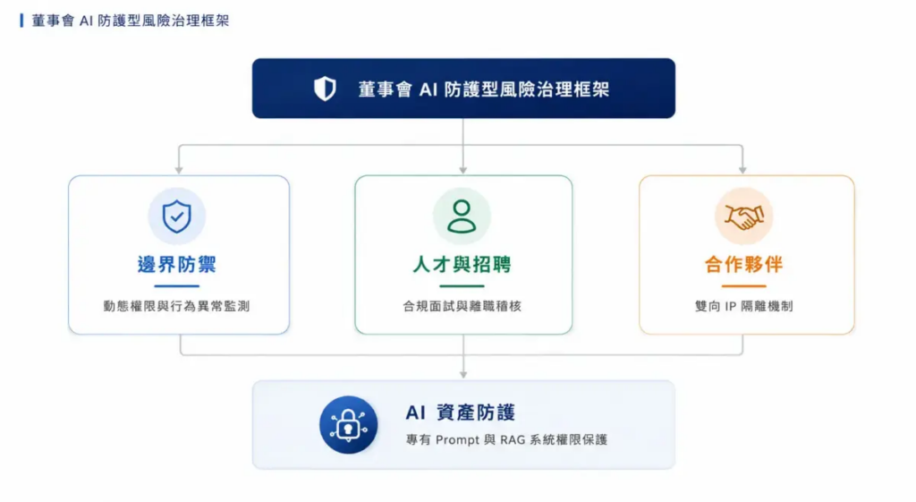 董事會須建構新的風險治理議題