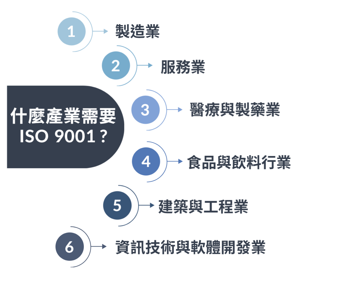 什麼產業需要ISO 9001 ?-華宇企管