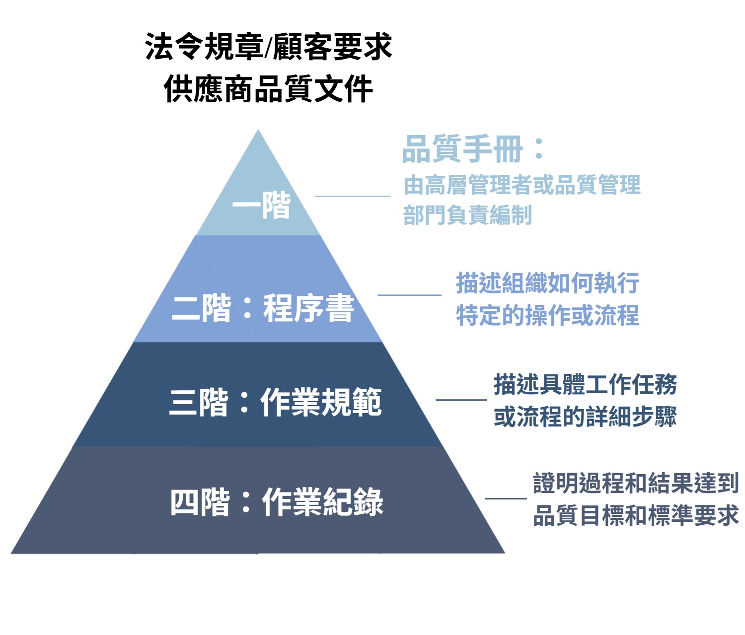 ISO 9001四階文件(華宇企管)
