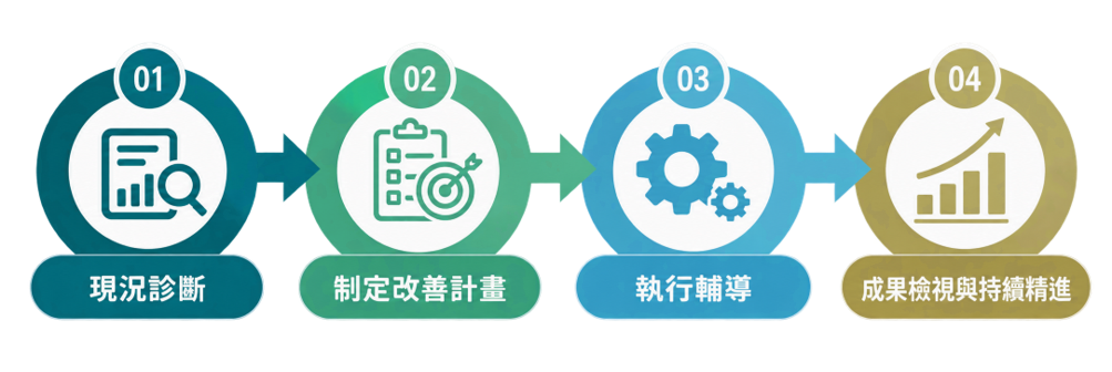 企業 ESG 評鑑提分精進方案-華宇企管