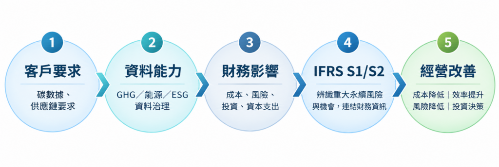 從「資料」走向「經營決策」